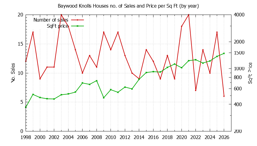Yearly Number vs. Price Per SqFt for Baywood Knolls Houses Sold Graph of the Yearly Number vs. Price Per SqFt for Baywood Knolls Houes Sold