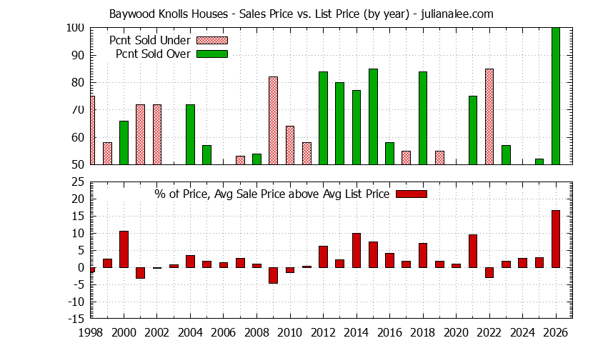 Yearly Average Sales Price vs. List Price for Baywood Knolls Houses Graph of the Yearly Average Sales Price vs. List Price for Baywood Knolls Houses