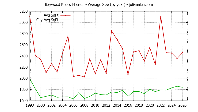 Yearly Average Size of Baywood Knolls vs. San Mateo Houses Sold Graph of the Yearly Average Size of Baywood Knolls vs. San Mateo Houses Sold