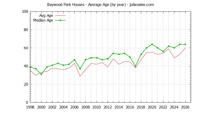 Yearly Average Age of Baywood Park Houses Sold Graph of the Yearly Average Age of Baywood Park Houses Sold