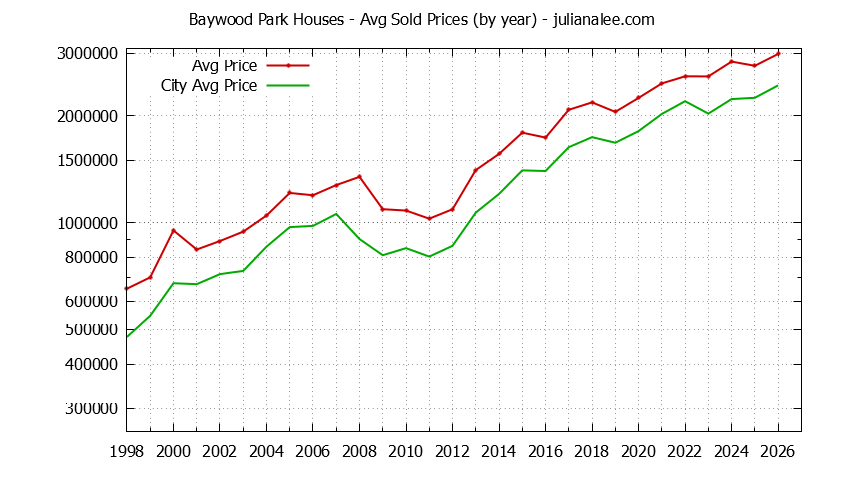 Yearly Average Price of a Baywood Park Home Yearly Average Price of a Baywood Park Home