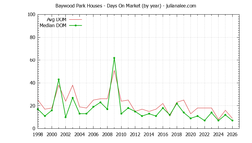 Yearly Average Days On Market for Baywood Park Houses Sold Graph of the Yearly Average Days On Market for Baywood Park Houses Sold
