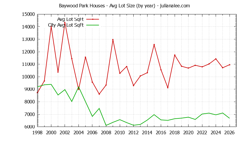 Yearly Average Lot Size of Baywood Park vs. San Mateo Houses Sold Graph of the Yearly Average Lot Size of Baywood Park vs. San Mateo Houses Sold