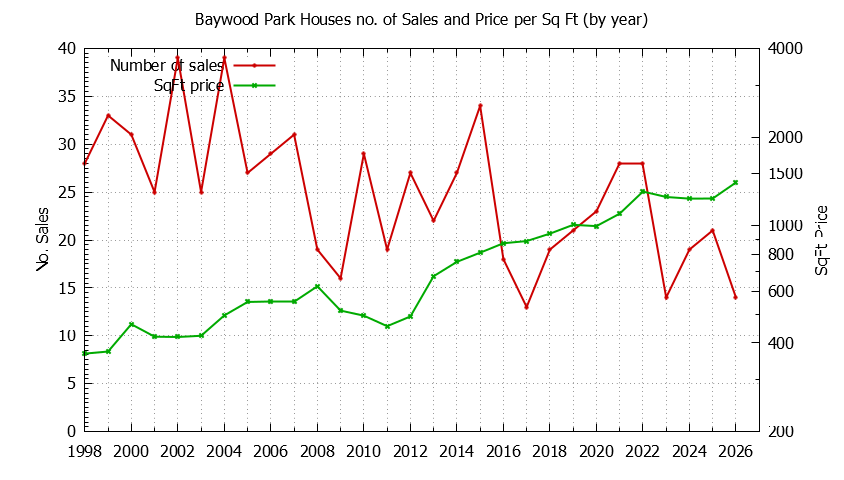 Yearly Number vs. Price Per SqFt for Baywood Park Houses Sold Graph of the Yearly Number vs. Price Per SqFt for Baywood Park Houes Sold