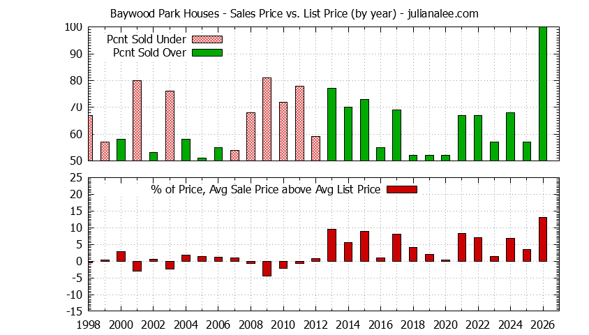 Yearly Average Sales Price vs. List Price for Baywood Park Houses Graph of the Yearly Average Sales Price vs. List Price for Baywood Park Houses