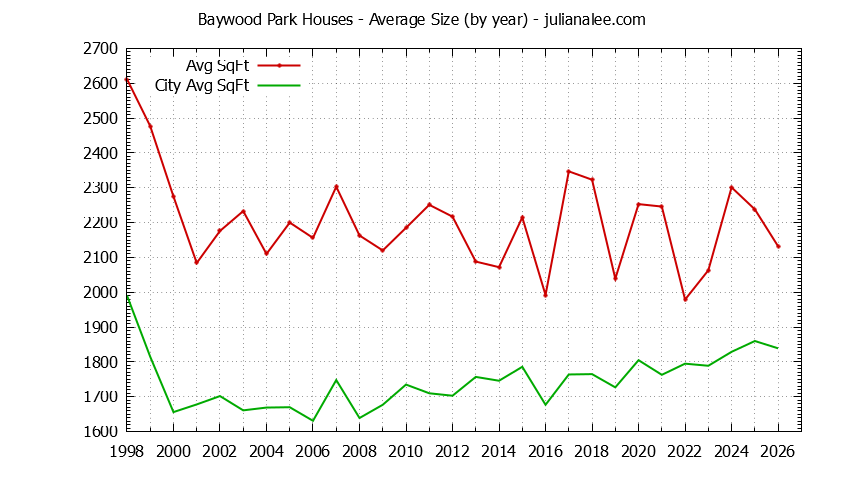 Yearly Average Size of Baywood Park vs. San Mateo Houses Sold Graph of the Yearly Average Size of Baywood Park vs. San Mateo Houses Sold
