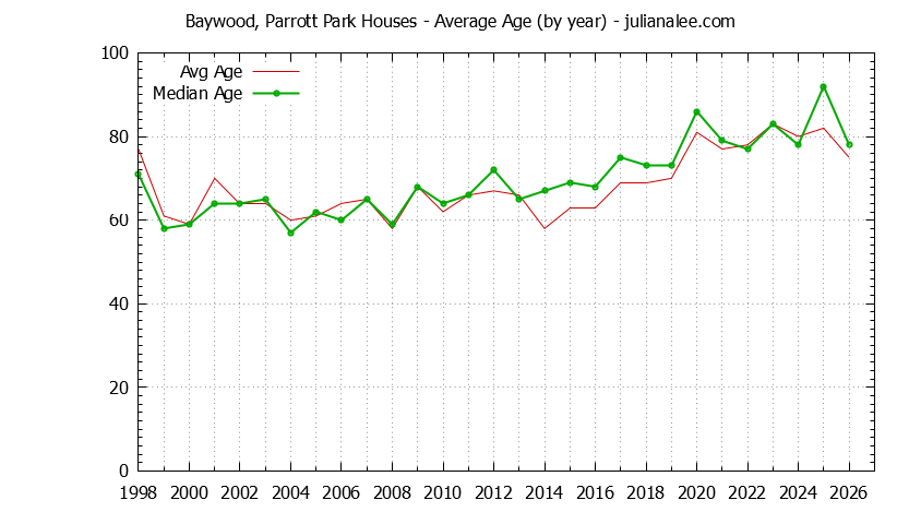 Yearly Average Age of Baywood, Parrott Park Houses Sold Graph of the Yearly Average Age of Baywood, Parrott Park Houses Sold