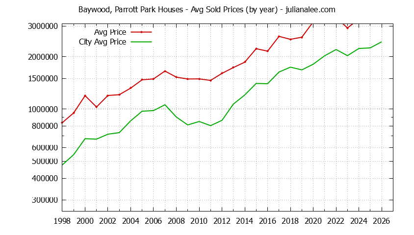 Yearly Average Price of a Baywood, Parrott Park Home Yearly Average Price of a Baywood, Parrott Park Home
