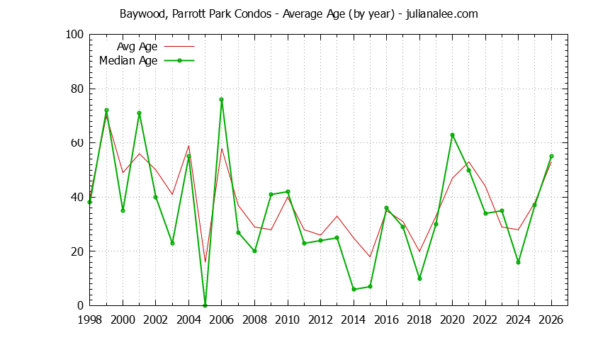 Yearly Average Age of Baywood, Parrott Park Condos Sold Graph of the Yearly Average Age of Baywood, Parrott Park Condos Sold