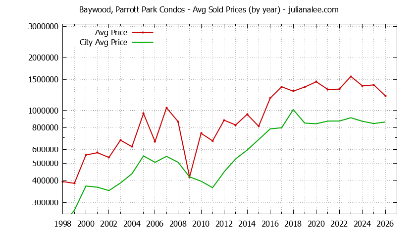 Yearly Average Price of Baywood, Parrott Park vs. San Mateo Condos Sold Graph of the Yearly Average Price of Baywood, Parrott Park vs. San Mateo Condos Sold