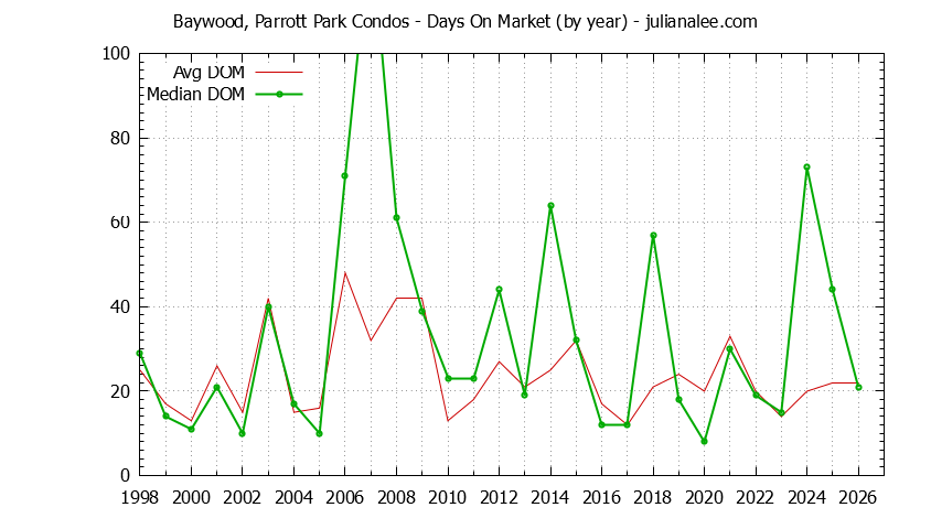 Yearly Average Days On Market for Baywood, Parrott Park Condos Sold Graph of the Yearly Average Days On Market for Baywood, Parrott Park Condos Sold