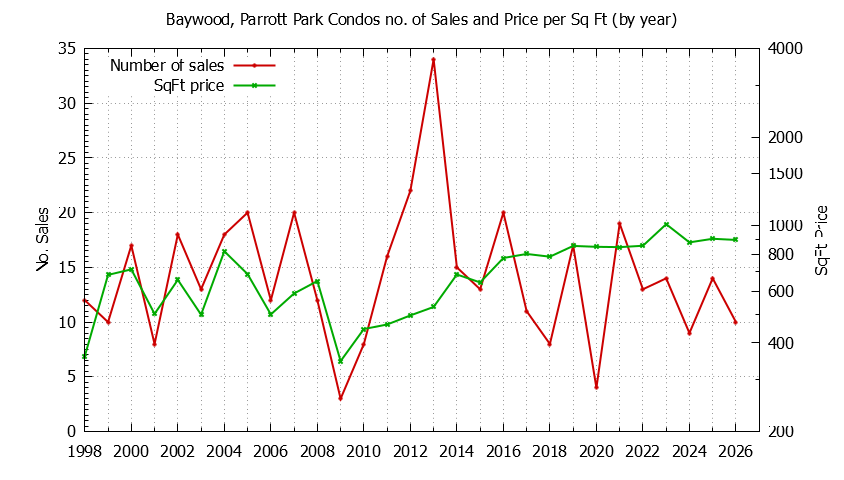Yearly Number & Price Per SqFt of Baywood, Parrott Park Condos Sold Graph of the Yearly Number & Price Per SqFt of Baywood, Parrott Park Condos Sold