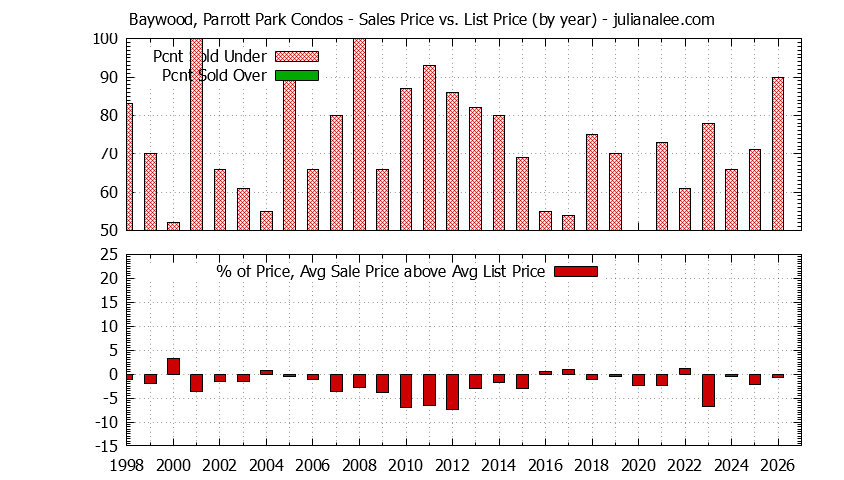 Yearly Average Sales Price vs. List Price for Baywood, Parrott Park Condos Graph of the Yearly Sales Price vs. List Price for Baywood, Parrott Park Condos