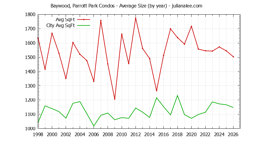 Yearly Average Size of Baywood, Parrott Park vs. San Mateo Condos Sold Graph of the Yearly Average Size of Baywood, Parrott Park vs. San Mateo Condos Sold