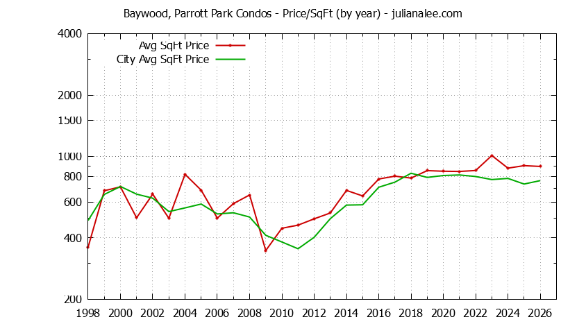 Yearly Average Price Per Square Foot for Baywood, Parrott Park vs. San Mateo Condos Sold Graph of the Yearly Average Price Per Square Foot for Baywood, Parrott Park vs. San Mateo Condos Sold