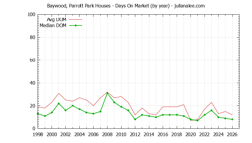 Yearly Average Days On Market for Baywood, Parrott Park Houses Sold Graph of the Yearly Average Days On Market for Baywood, Parrott Park Houses Sold