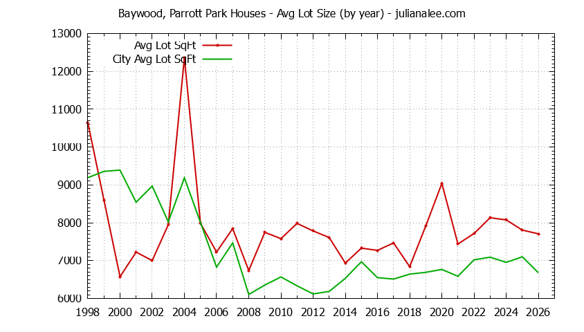 Yearly Average Lot Size of Baywood, Parrott Park vs. San Mateo Houses Sold Graph of the Yearly Average Lot Size of Baywood, Parrott Park vs. San Mateo Houses Sold