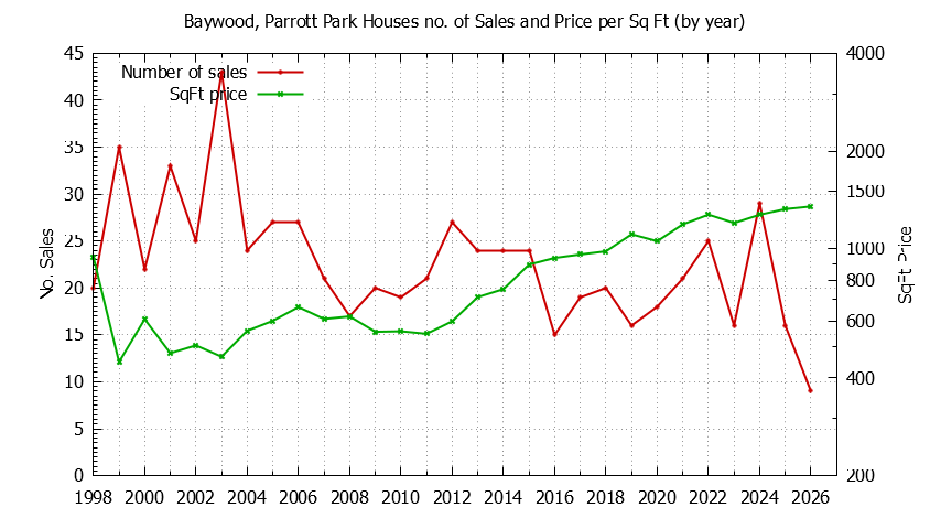 Yearly Number vs. Price Per SqFt for Baywood, Parrott Park Houses Sold Graph of the Yearly Number vs. Price Per SqFt for Baywood, Parrott Park Houes Sold