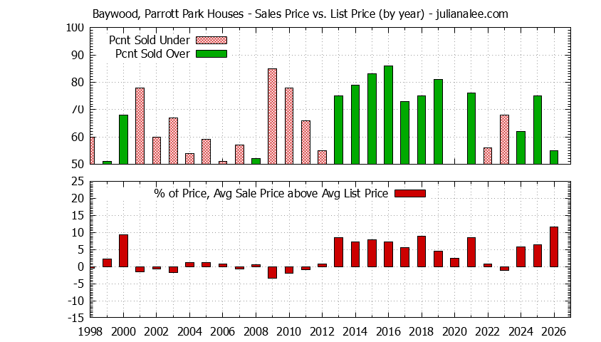 Yearly Average Sales Price vs. List Price for Baywood, Parrott Park Houses Graph of the Yearly Average Sales Price vs. List Price for Baywood, Parrott Park Houses