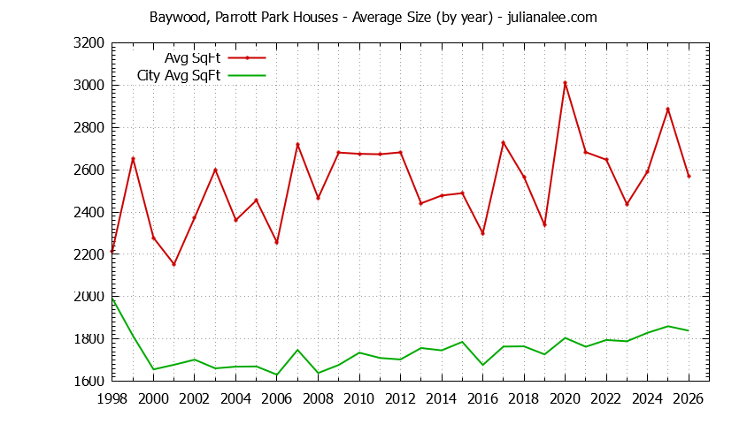 Yearly Average Size of Baywood, Parrott Park vs. San Mateo Houses Sold Graph of the Yearly Average Size of Baywood, Parrott Park vs. San Mateo Houses Sold