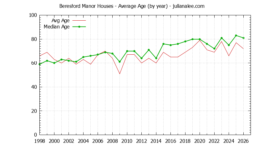 Yearly Average Age of Beresford Manor Houses Sold Graph of the Yearly Average Age of Beresford Manor Houses Sold