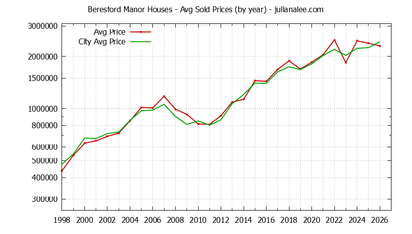 Yearly Average Price of a Beresford Manor Home Yearly Average Price of a Beresford Manor Home