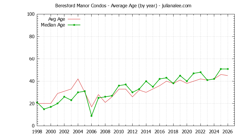 Yearly Average Age of Beresford Manor Condos Sold Graph of the Yearly Average Age of Beresford Manor Condos Sold