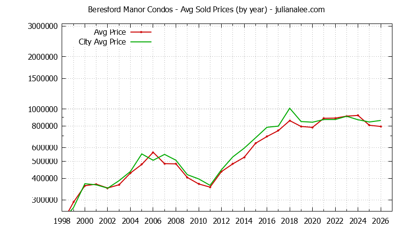 Yearly Average Price of Beresford Manor vs. San Mateo Condos Sold Graph of the Yearly Average Price of Beresford Manor vs. San Mateo Condos Sold