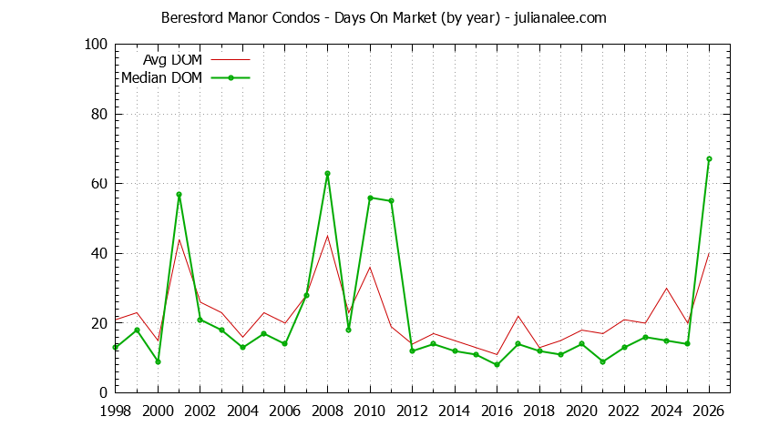 Yearly Average Days On Market for Beresford Manor Condos Sold Graph of the Yearly Average Days On Market for Beresford Manor Condos Sold