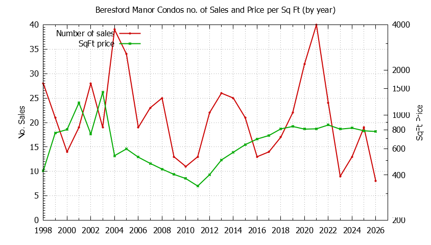 Yearly Number & Price Per SqFt of Beresford Manor Condos Sold Graph of the Yearly Number & Price Per SqFt of Beresford Manor Condos Sold
