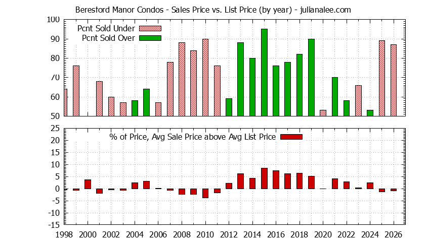 Yearly Average Sales Price vs. List Price for Beresford Manor Condos Graph of the Yearly Sales Price vs. List Price for Beresford Manor Condos