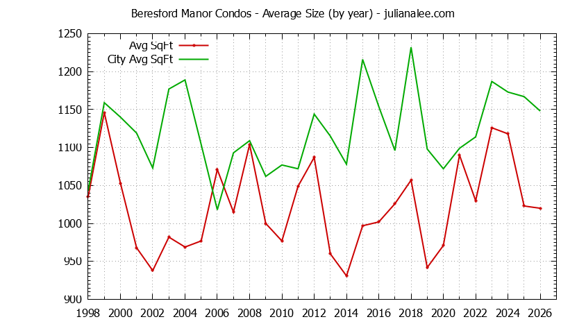 Yearly Average Size of Beresford Manor vs. San Mateo Condos Sold Graph of the Yearly Average Size of Beresford Manor vs. San Mateo Condos Sold