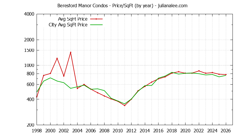 Yearly Average Price Per Square Foot for Beresford Manor vs. San Mateo Condos Sold Graph of the Yearly Average Price Per Square Foot for Beresford Manor vs. San Mateo Condos Sold