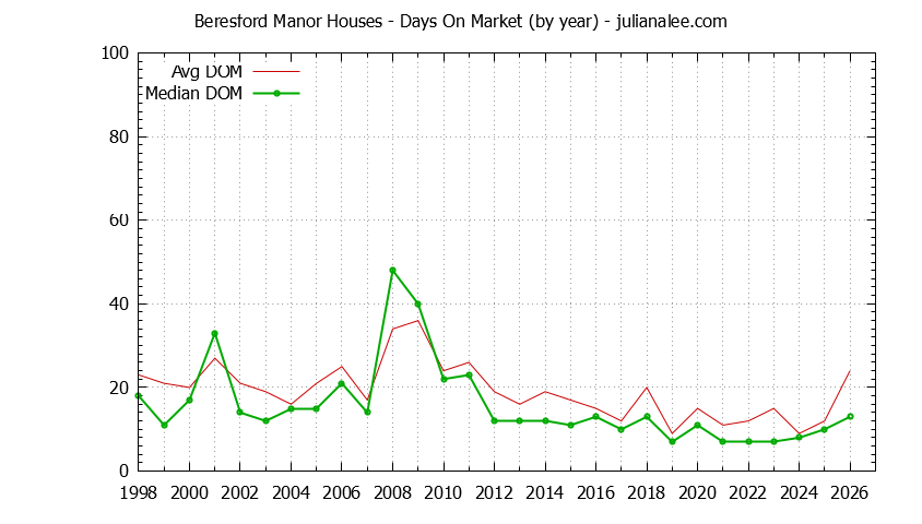 Yearly Average Days On Market for Beresford Manor Houses Sold Graph of the Yearly Average Days On Market for Beresford Manor Houses Sold