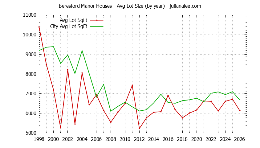 Yearly Average Lot Size of Beresford Manor vs. San Mateo Houses Sold Graph of the Yearly Average Lot Size of Beresford Manor vs. San Mateo Houses Sold