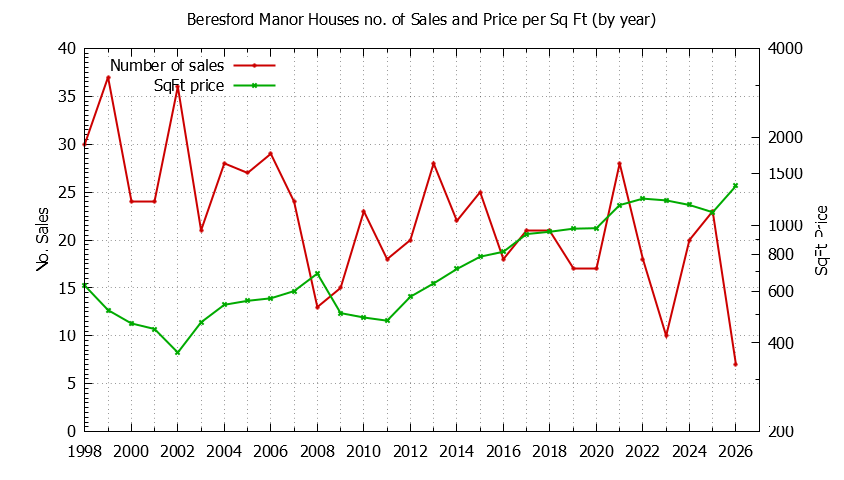 Yearly Number vs. Price Per SqFt for Beresford Manor Houses Sold Graph of the Yearly Number vs. Price Per SqFt for Beresford Manor Houes Sold