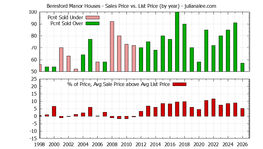 Yearly Average Sales Price vs. List Price for Beresford Manor Houses Graph of the Yearly Average Sales Price vs. List Price for Beresford Manor Houses