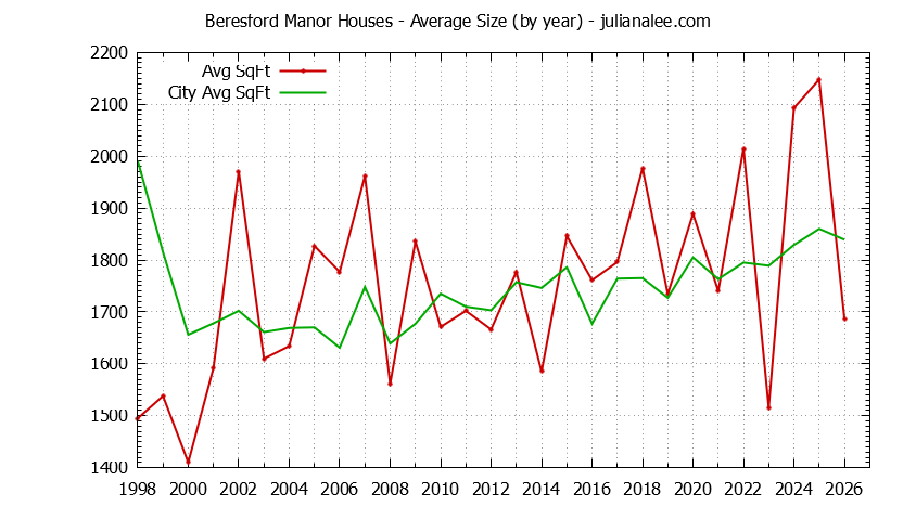 Yearly Average Size of Beresford Manor vs. San Mateo Houses Sold Graph of the Yearly Average Size of Beresford Manor vs. San Mateo Houses Sold