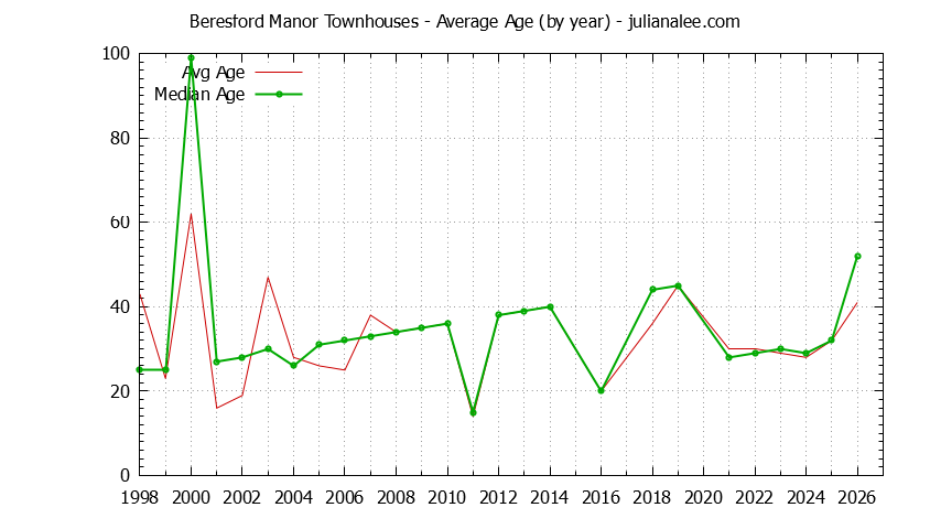 Yearly Average Age of Beresford Manor Townhouses Sold Graph of the Yearly Average Age of Beresford Manor Townhouses Sold