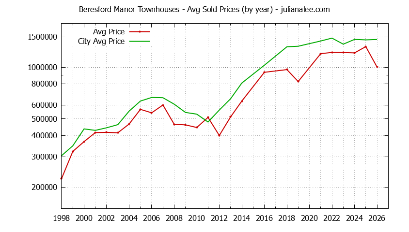 Yearly Average Price of Beresford Manor vs. San Mateo Townhouses Sold Graph of the Yearly Average Price of Beresford Manor vs. San Mateo Townhouses Sold