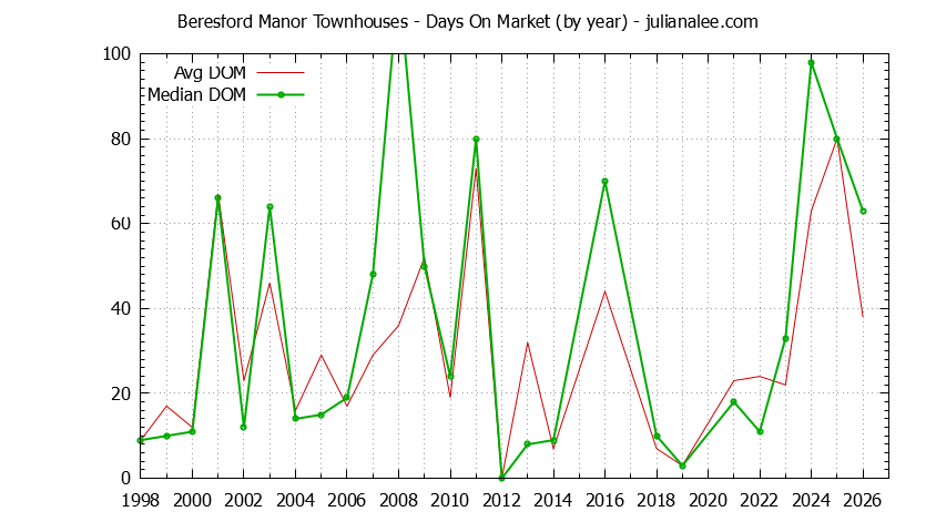 Yearly Average Days On Market for Beresford Manor Townhouses Sold Graph of the Yearly Average Days On Market for Beresford Manor Townhouses Sold