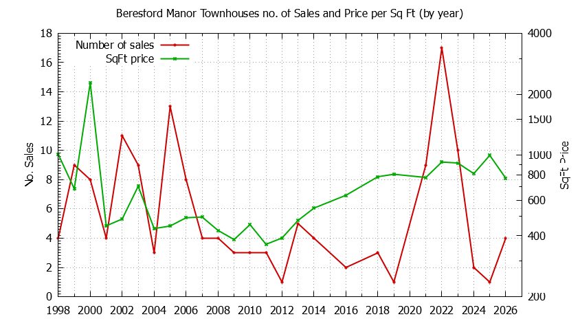 Yearly Number & Price Per SqFt of Beresford Manor Townhouses Sold Graph of the Yearly Number & Price Per SqFt of Beresford Manor Townhouses Sold