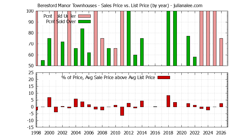 Yearly Average Sales Price vs. List Price for Beresford Manor Townhouses Graph of the Yearly Sales Price vs. List Price for Beresford Manor Townhouses