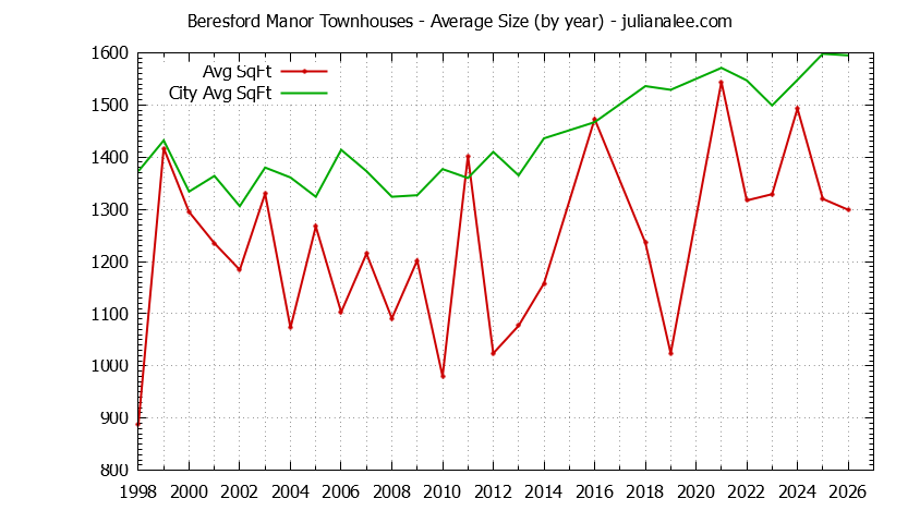 Yearly Average Size of Beresford Manor vs. San Mateo Townhouses Sold Graph of the Yearly Average Size of Beresford Manor vs. San Mateo Townhouses Sold