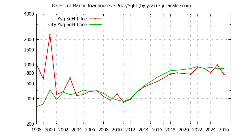 Yearly Average Price Per Square Foot for Beresford Manor vs. San Mateo Townhouses Sold Graph of the Yearly Average Price Per Square Foot for Beresford Manor vs. San Mateo Townhouses Sold