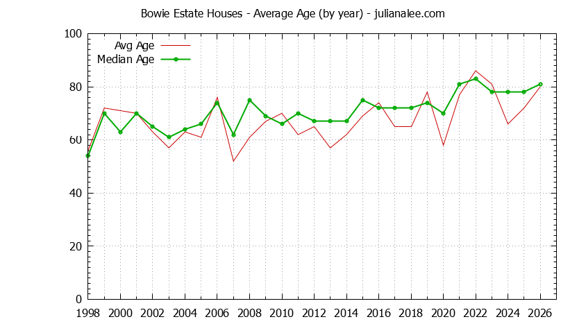 Yearly Average Age of Bowie Estate Houses Sold Graph of the Yearly Average Age of Bowie Estate Houses Sold