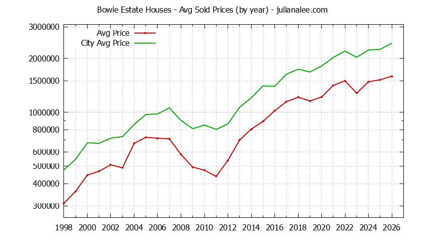 Yearly Average Price of a Bowie Estate Home Yearly Average Price of a Bowie Estate Home