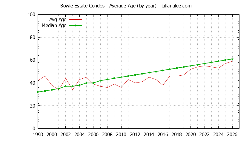 Yearly Average Age of Bowie Estate Condos Sold Graph of the Yearly Average Age of Bowie Estate Condos Sold