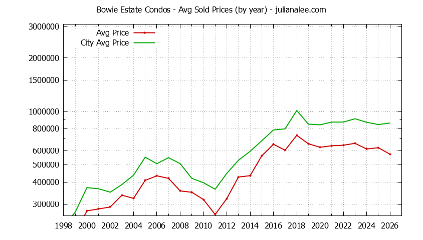 Yearly Average Price of Bowie Estate vs. San Mateo Condos Sold Graph of the Yearly Average Price of Bowie Estate vs. San Mateo Condos Sold