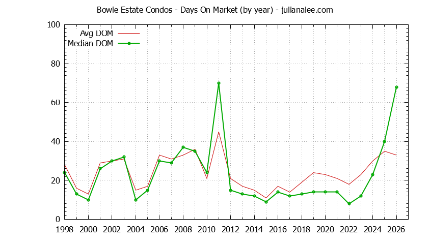 Yearly Average Days On Market for Bowie Estate Condos Sold Graph of the Yearly Average Days On Market for Bowie Estate Condos Sold